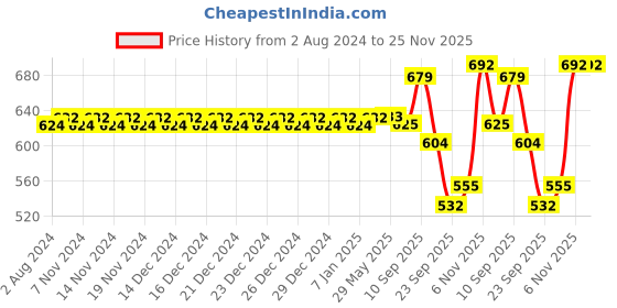firstcry.com mother sparsh baby Mother Sparsh Talc-Free Natural Dusting Powder for Babies - 100 gm (Pack of 4) mother sparsh baby Price History Graph from 2 Aug 2024 to 25 Nov 2025