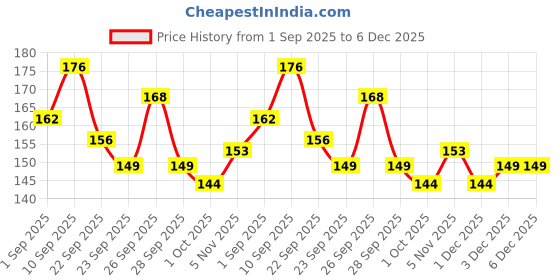 firstcry.com mother sparsh baby Mother Sparsh Toothpaste for Kids, Mix Fruit (With Free Toothbrush) | Strengthens Gums, Whitens Teeth | Preservative & Fluoride Free Baby Toothpaste | Anti Cavity + Enamel Care - 50 g mother sparsh baby Price History Graph from 1 Sep 2025 to 5 Dec 2025