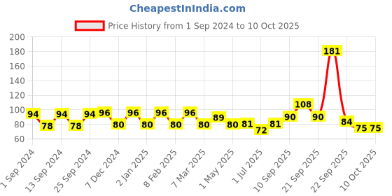 firstcry.com mother sparsh baby Mother Sparsh Tummy Roll On for Babies with Hing & Saunf Oil - 6 ml mother sparsh baby Price History Graph from 1 Sep 2024 to 10 Oct 2025