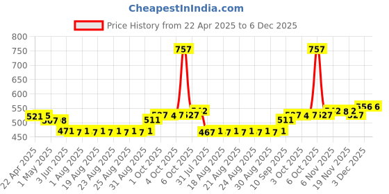firstcry.com mother sparsh baby Mother Sparsh Ultra Light Milky Mineral Baby Sunscreen- with UVA & UVB rays protection 50g And Daily Moisturizing Milky Soft Baby Lotion 400ml mother sparsh baby Price History Graph from 22 Apr 2025 to 6 Dec 2025