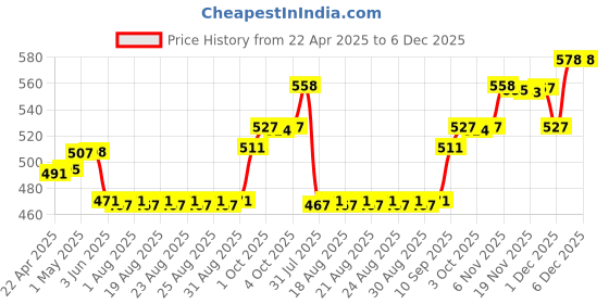 firstcry.com mother sparsh baby Mother Sparsh Ultra Light Milky Mineral Baby Sunscreen- with UVA & UVB rays protection 50g And Daily Moisturizing Milky Soft Baby Wash - 400 ml mother sparsh baby Price History Graph from 22 Apr 2025 to 6 Dec 2025