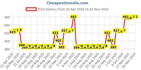 firstcry.com mother sparsh baby Mother Sparsh Ultra Light Milky Mineral Baby Sunscreen- with UVA & UVB rays protection 50g And Talc-Free Natural Dusting Powder for Babies - 100 gm mother sparsh baby Price History Graph from 22 Apr 2025 to 24 Nov 2025