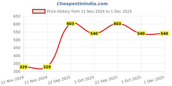 firstcry.com Mother Sparsh Baby Nappers Cheekychecker Cloth Diaper Free Size - Multicolour mother sparsh baby Price History Graph from 11 Nov 2024 to 1 Dec 2025