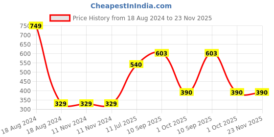 firstcry.com Mother Sparsh Baby Nappers Krazy Kiwi Cloth Diaper Free Size - Green mother sparsh baby Price History Graph from 18 Aug 2024 to 22 Nov 2025