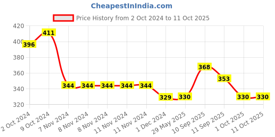 firstcry.com Mother Sparsh Baby Nappers No Evil Eye Cloth Diaper Free Size - Multicolour mother sparsh baby Price History Graph from 2 Oct 2024 to 10 Oct 2025