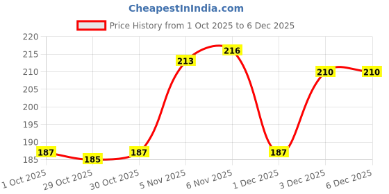 firstcry.com Mother Sparsh Baby Natural Care Baby Diaper Rash Cream- 50 g | Diaper Rash Cream for Babies with Chamomile | Shea Butter & Zinc Oxide | Protects & Soothes Newborn Sensitive Skin mother sparsh baby Price History Graph from 1 Oct 2025 to 5 Dec 2025