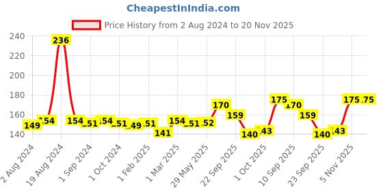 firstcry.com Mother Sparsh Baby Natural Insect Repellent For Babies - 100 ml mother sparsh baby Price History Graph from 2 Aug 2024 to 20 Nov 2025