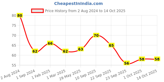 firstcry.com Mother Sparsh Baby Natural Mosquito Repellent Fabric Roll-on - 12 ml mother sparsh baby Price History Graph from 2 Aug 2024 to 14 Oct 2025