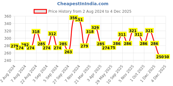 firstcry.com Mother Sparsh Baby Natural Sunscreen - 100 ml mother sparsh baby Price History Graph from 2 Aug 2024 to 4 Dec 2025