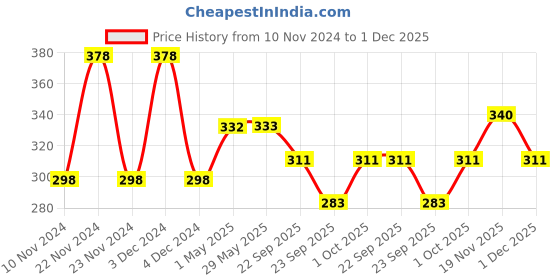 firstcry.com Mother Sparsh Baby Natural Vapour Complete Cold Relief Roll-On With Thymol Crystal Eucalyptus Oil & Peppermint Oil - 15 ml (Pack of 2) mother sparsh baby Price History Graph from 10 Nov 2024 to 1 Dec 2025