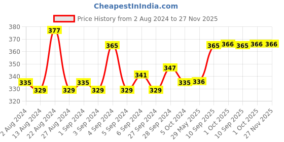 firstcry.com Mother Sparsh Baby Plant Powered Baby Laundry Liquid Detergent Refill Pack of 2 - 500 ml Each mother sparsh baby Price History Graph from 2 Aug 2024 to 27 Nov 2025