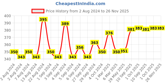 firstcry.com Mother Sparsh Baby Plant Powered Laundry Liquid Detergent - 1000 ml mother sparsh baby Price History Graph from 2 Aug 2024 to 26 Nov 2025
