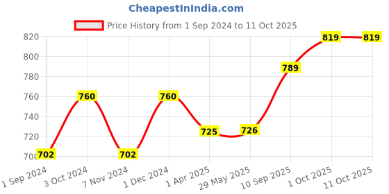 firstcry.com Mother Sparsh Baby Refreshing Combo Of Baby Wash Lotion & Shampoo Pack Of 3 - 200 ml Each mother sparsh baby Price History Graph from 1 Sep 2024 to 11 Oct 2025