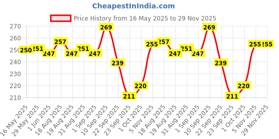 firstcry.com Mother Sparsh Baby Simply Unscented Everyday Bathing Bar With Natural Oatmeal Pack Of 2 - 75 g Each mother sparsh baby Price History Graph from 16 May 2025 to 29 Nov 2025
