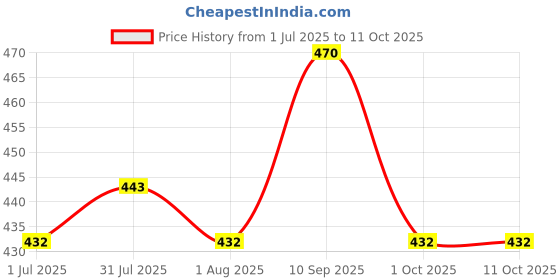 firstcry.com Mother Sparsh Baby Simply Unscented Head to Toe Baby Wash with Natural Oatmeal Tear Free Formula 2 in 1 pH Balanced Formula for Sensitive Skin - 400 ml mother sparsh baby Price History Graph from 1 Jul 2025 to 11 Oct 2025