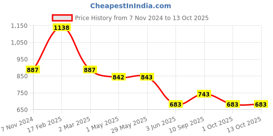 firstcry.com Mother Sparsh Baby Sunscreen with Natural Oatmeal & Zinc Daily Active Mineral Based Baby Sunscreen Lotion with SPF 50 Broad Spectrum UVA and UVB Protection Water & Sweat Resistant - 50 g (Pack of 2) mother sparsh baby Price History Graph from 7 Nov 2024 to 13 Oct 2025