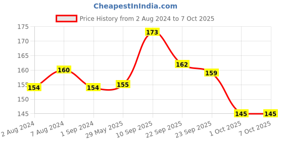 firstcry.com Mother Sparsh Baby Tummy Roll-On - 40 ml mother sparsh baby Price History Graph from 2 Aug 2024 to 5 Oct 2025