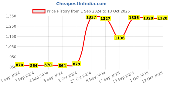 firstcry.com mother sparsh baby Mother Sparsh Cloud Soft Diaper L-Pack of 46 pcs And Plant Powered Natural Baby Wipes With Cucumber Extract - 60 Pieces mother sparsh baby Price History Graph from 1 Sep 2024 to 13 Oct 2025