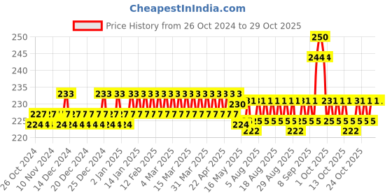 firstcry.com mother sparsh baby Mother Sparsh Daily Moisturising Face & Body Lotion - 150 ml mother sparsh baby Price History Graph from 26 Oct 2024 to 29 Oct 2025