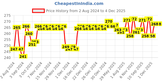 firstcry.com Mother Sparsh Daily Moisturizing Milky Soft Baby Face Cream - 50 g & Mother Sparsh Baby Plant Powered Natural Baby Wipes With Cucumber Extract - 60 Pieces mother sparsh baby Price History Graph from 2 Aug 2024 to 4 Dec 2025