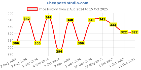firstcry.com mother sparsh baby Mother Sparsh Daily Moisturizing Milky Soft Baby Face Cream - 50 g(Pack of 2) mother sparsh baby Price History Graph from 2 Aug 2024 to 15 Oct 2025