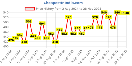firstcry.com mother sparsh baby Mother Sparsh Daily Moisturizing Milky Soft Baby Wash - 400 ml (Pack Of 2) mother sparsh baby Price History Graph from 2 Aug 2024 to 27 Nov 2025