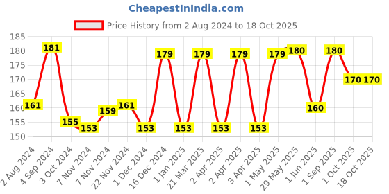 firstcry.com mother sparsh baby Mother Sparsh Daily Moisturizing Milky Soft Lip Balm - 4 g mother sparsh baby Price History Graph from 2 Aug 2024 to 16 Oct 2025
