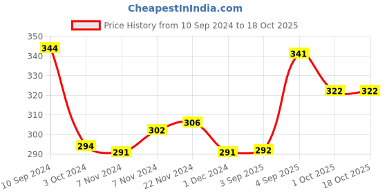 firstcry.com mother sparsh baby Mother Sparsh Daily Moisturizing Milky Soft Lip Balm for Babies 4 Gm (Pack of 2) mother sparsh baby Price History Graph from 10 Sep 2024 to 18 Oct 2025