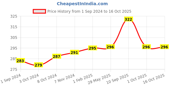 firstcry.com mother sparsh baby Mother Sparsh Milky Soft Baby Face & Body Butter With Milk, Coconut Oil & Mango Butter 50g mother sparsh baby Price History Graph from 1 Sep 2024 to 16 Oct 2025