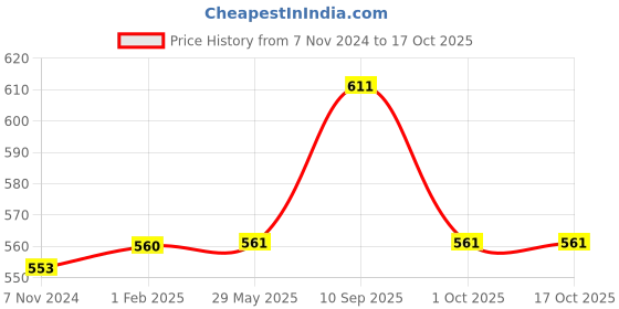 firstcry.com mother sparsh baby Mother Sparsh Milky Soft Baby Face & Body Butter With Milk, Coconut Oil & Mango Butter 50g (Pack of 2) mother sparsh baby Price History Graph from 7 Nov 2024 to 16 Oct 2025