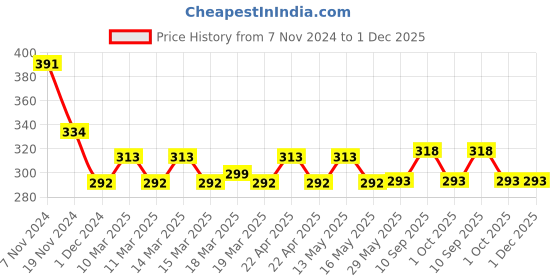 firstcry.com mother sparsh baby Mother Sparsh Milky Soft Daily Moisturizing Baby Lotion-300 ml (Pack of 2) mother sparsh baby Price History Graph from 7 Nov 2024 to 1 Dec 2025