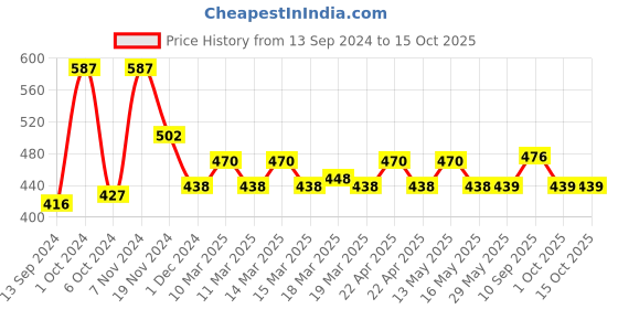firstcry.com mother sparsh baby Mother Sparsh Milky Soft Daily Moisturizing Baby Lotion-300 ml (Pack of 3) mother sparsh baby Price History Graph from 13 Sep 2024 to 14 Oct 2025