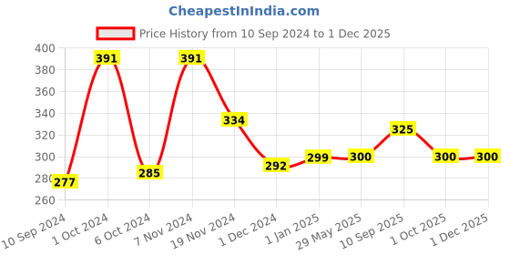 firstcry.com mother sparsh baby Mother Sparsh Milky Soft Daily Moisturizing Tear  Free Baby Head to Toe Wash-300 ml (Pack of 2) mother sparsh baby Price History Graph from 10 Sep 2024 to 30 Nov 2025