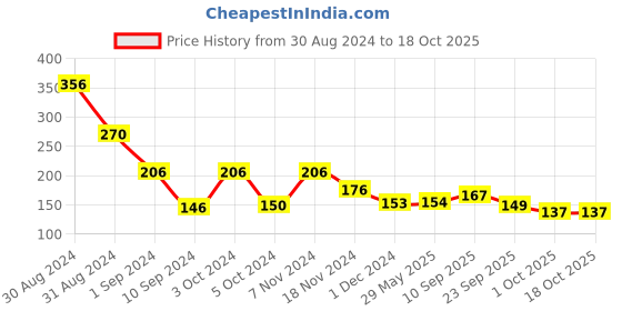 firstcry.com mother sparsh baby Mother Sparsh Milky Soft Daily Moisturizing Tear Free Baby Shampoo - 300 ml mother sparsh baby Price History Graph from 30 Aug 2024 to 17 Oct 2025