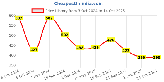 firstcry.com mother sparsh baby Mother Sparsh Milky Soft Daily Moisturizing Tear Free Baby Shampoo - 300 ml (Pack of 3) mother sparsh baby Price History Graph from 3 Oct 2024 to 13 Oct 2025