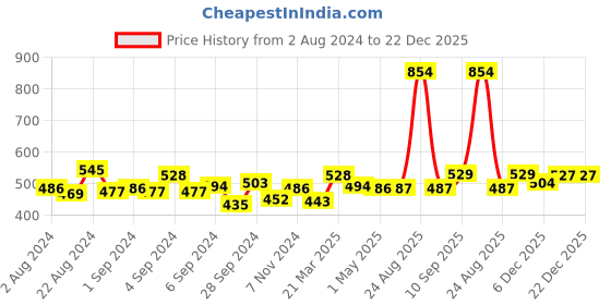 firstcry.com mother sparsh baby Mother Sparsh Natural Baby Liquid Cleanser - 500 ml (Pack of 2) mother sparsh baby Price History Graph from 2 Aug 2024 to 22 Dec 2025