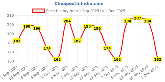 firstcry.com mother sparsh baby Mother Sparsh Natural Care Baby Shampoo | Tear Free Shampoo for Babies With Organic Coconut Oil, Calendula & Avocado | Suitable for Newborn Sensitive Skin -200 ml mother sparsh baby Price History Graph from 1 Sep 2025 to 1 Dec 2025