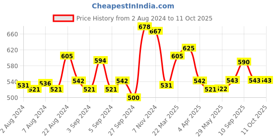 firstcry.com mother sparsh baby Mother Sparsh Natural Sunscreen - 100 ml ( Pack Of 2 ) mother sparsh baby Price History Graph from 2 Aug 2024 to 11 Oct 2025