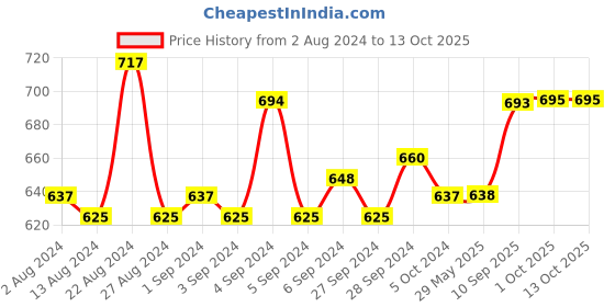 firstcry.com mother sparsh baby Mother Sparsh Plant Powered Baby Laundry Liquid Detergent Refill Pack of 2 - 500 ml Each (Pack of 2) mother sparsh baby Price History Graph from 2 Aug 2024 to 13 Oct 2025