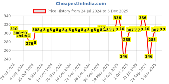 firstcry.com Mother Sparsh Plant Powered Dusting Powder For Babies -  200 g & Mother Sparsh Baby Plant Powered Natural Baby Wipes With Cucumber Extract - 60 Pieces mother sparsh baby Price History Graph from 24 Jul 2024 to 5 Dec 2025