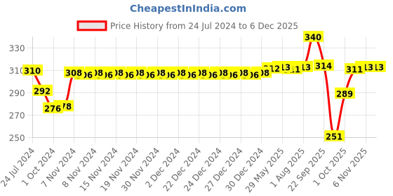 firstcry.com Mother Sparsh Plant Powered Dusting Powder For Babies -  200 g & Mother Sparsh Baby Plant Powered Natural Baby Wipes With Grapefruit Extract - 60 Pieces mother sparsh baby Price History Graph from 24 Jul 2024 to 5 Dec 2025