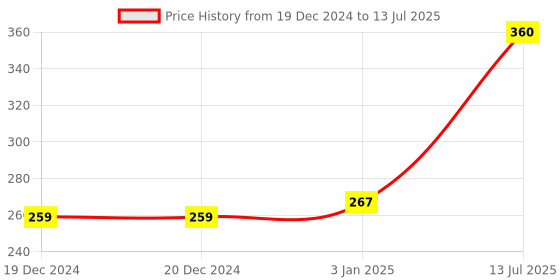 firstcry.com Mother Sparsh Rose & Beetroot Face Mask - 50 gm mother sparsh Price History Graph from 19 Dec 2024 to 13 Jul 2025