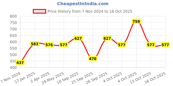 firstcry.com mother sparsh baby Mother Sparsh Simply Unscented Baby Face & Body Foaming Wash -150 ml (Pack of 2) mother sparsh baby Price History Graph from 7 Nov 2024 to 15 Oct 2025