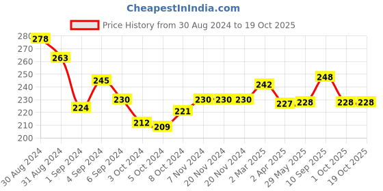 firstcry.com mother sparsh baby Mother Sparsh Simply Unscented Baby Face Cream with Oatmeal - 50g mother sparsh baby Price History Graph from 30 Aug 2024 to 17 Oct 2025