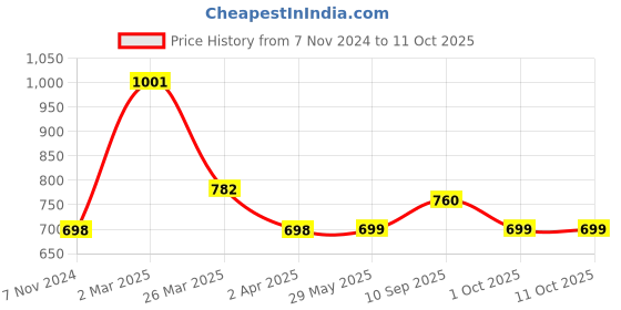 firstcry.com mother sparsh baby Mother Sparsh Simply Unscented Baby Lotion With Natural Oatmeal - 400 ml (Pack of 2) mother sparsh baby Price History Graph from 7 Nov 2024 to 10 Oct 2025