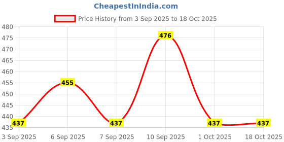 firstcry.com mother sparsh baby Mother Sparsh Simply Unscented Baby Wash With Natural Oatmeal - 200 ml (Pack of 2) mother sparsh baby Price History Graph from 3 Sep 2025 to 17 Oct 2025