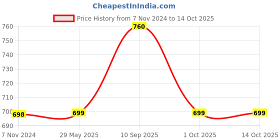 firstcry.com mother sparsh baby Mother Sparsh Simply Unscented Baby Wash With Natural Oatmeal -400 ml (Pack of 2) mother sparsh baby Price History Graph from 7 Nov 2024 to 13 Oct 2025