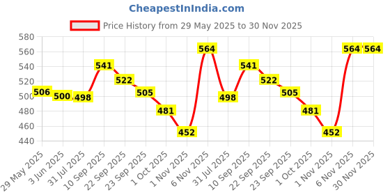 firstcry.com mother sparsh baby Mother Sparsh Simply Unscented Mineral Baby Sunscreen with Natural Oatmeal - 50 g And Talc-Free Natural Dusting Powder for Babies - 100 gm mother sparsh baby Price History Graph from 29 May 2025 to 29 Nov 2025
