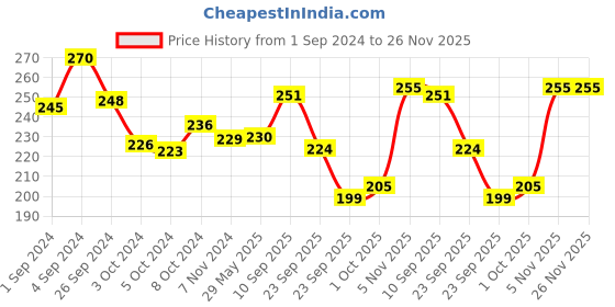 firstcry.com mother sparsh baby Mother Sparsh Simply Unscented Tear Free Baby Shampoo With Natural Oatmeal - 200 ml mother sparsh baby Price History Graph from 1 Sep 2024 to 26 Nov 2025