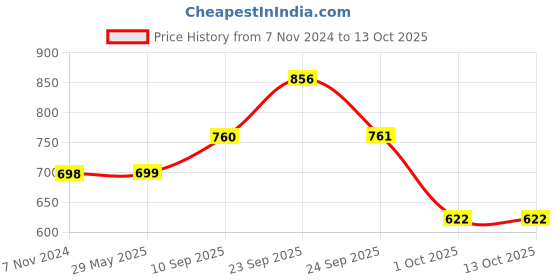 firstcry.com mother sparsh baby Mother Sparsh Simply Unscented Tear Free Baby Shampoo With Natural Oatmeal 400ml (Pack of 2) mother sparsh baby Price History Graph from 7 Nov 2024 to 13 Oct 2025